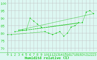 Courbe de l'humidit relative pour Bulson (08)