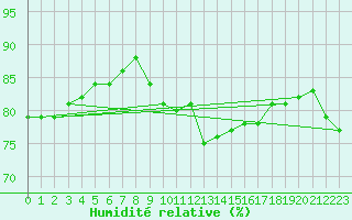 Courbe de l'humidit relative pour Six-Fours (83)