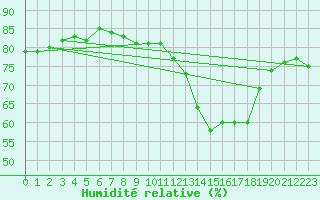 Courbe de l'humidit relative pour Pointe de Chassiron (17)