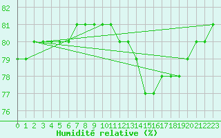 Courbe de l'humidit relative pour Boulaide (Lux)