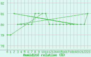 Courbe de l'humidit relative pour Le Grau-du-Roi (30)