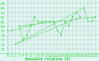 Courbe de l'humidit relative pour Anglars St-Flix(12)