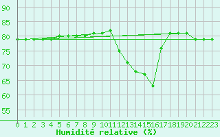 Courbe de l'humidit relative pour Courcouronnes (91)