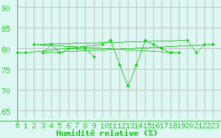 Courbe de l'humidit relative pour Ritsem