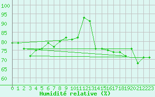Courbe de l'humidit relative pour Stavoren Aws