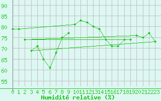 Courbe de l'humidit relative pour Kittila Matorova