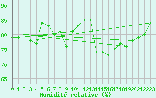 Courbe de l'humidit relative pour Gruissan (11)
