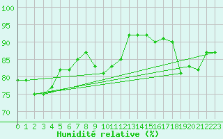 Courbe de l'humidit relative pour Ajaccio - Campo dell'Oro (2A)