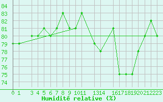 Courbe de l'humidit relative pour Sao Paulo-mirante De Santana