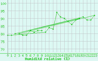 Courbe de l'humidit relative pour Beauvais (60)
