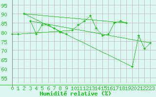 Courbe de l'humidit relative pour Marsens
