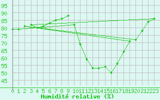 Courbe de l'humidit relative pour Aniane (34)