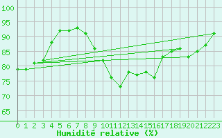 Courbe de l'humidit relative pour Agde (34)