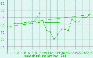 Courbe de l'humidit relative pour Gurande (44)