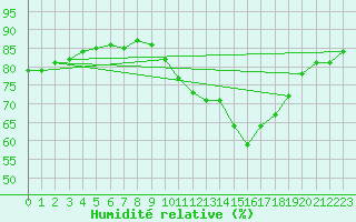 Courbe de l'humidit relative pour Angers-Marc (49)