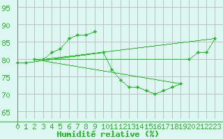 Courbe de l'humidit relative pour Evreux (27)