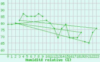 Courbe de l'humidit relative pour Cap Bar (66)