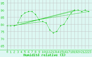 Courbe de l'humidit relative pour Le Vigan (30)