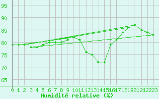 Courbe de l'humidit relative pour Le Puy - Loudes (43)