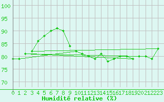 Courbe de l'humidit relative pour Pointe de Chassiron (17)