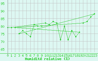Courbe de l'humidit relative pour le bateau BATFR18