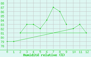 Courbe de l'humidit relative pour Middle Percy Island