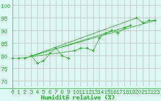 Courbe de l'humidit relative pour Gruissan (11)