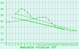 Courbe de l'humidit relative pour Le Talut - Belle-Ile (56)