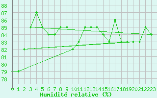 Courbe de l'humidit relative pour Les Herbiers (85)
