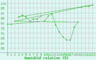 Courbe de l'humidit relative pour Rodez (12)