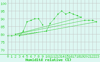 Courbe de l'humidit relative pour Orskar