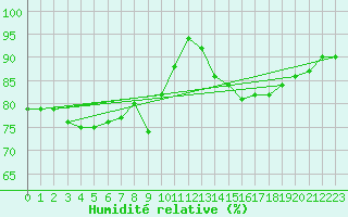 Courbe de l'humidit relative pour Corsept (44)