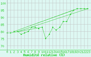 Courbe de l'humidit relative pour Boizenburg