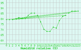 Courbe de l'humidit relative pour Saint-Vrand (69)