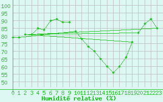 Courbe de l'humidit relative pour Evreux (27)