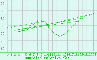 Courbe de l'humidit relative pour Chatelaillon-Plage (17)