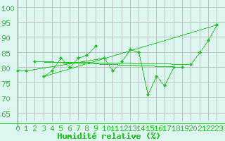 Courbe de l'humidit relative pour Bruxelles (Be)