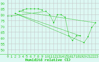 Courbe de l'humidit relative pour Sainte-Menehould (51)
