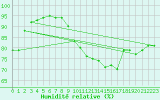 Courbe de l'humidit relative pour Izegem (Be)
