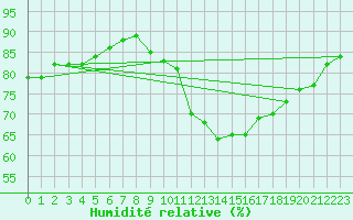 Courbe de l'humidit relative pour Colombier Jeune (07)