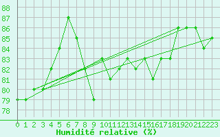 Courbe de l'humidit relative pour Hamra