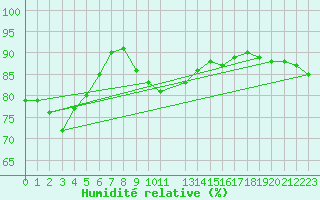 Courbe de l'humidit relative pour Ranua lentokentt