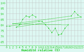 Courbe de l'humidit relative pour Breuillet (17)