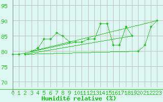 Courbe de l'humidit relative pour Triel-sur-Seine (78)