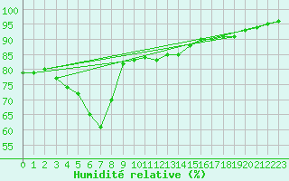 Courbe de l'humidit relative pour Vierema Kaarakkala
