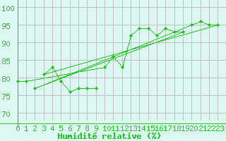 Courbe de l'humidit relative pour Saint-Mdard-d'Aunis (17)