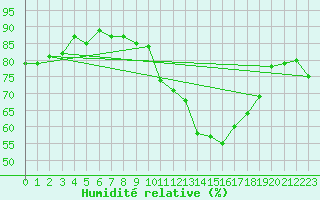 Courbe de l'humidit relative pour Cap Ferret (33)