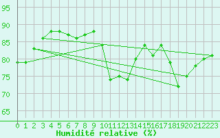 Courbe de l'humidit relative pour Lamballe (22)