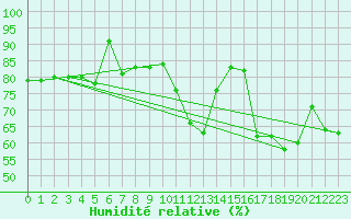 Courbe de l'humidit relative pour Dieppe (76)