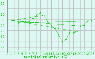 Courbe de l'humidit relative pour Odiham